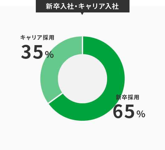 新卒入社・キャリア入社