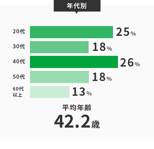 年代別