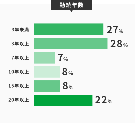 勤続年数