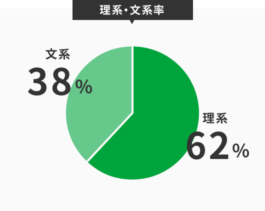 理系・文系率