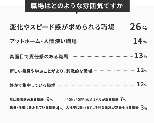 職場はどのような雰囲気ですか