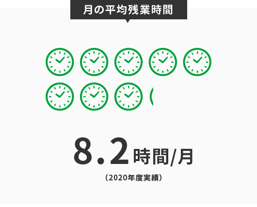 月の平均残業時間