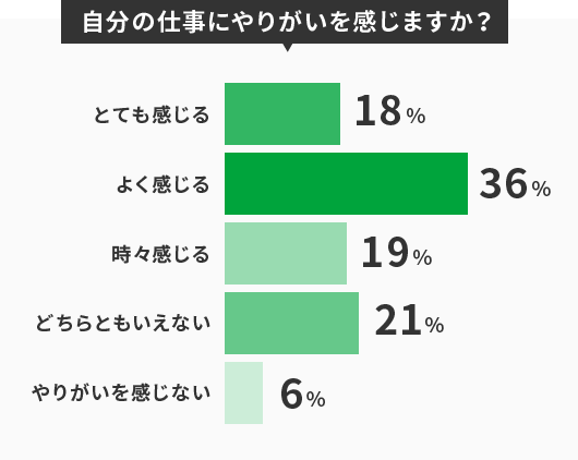 自分の仕事にやりがいを感じますか？