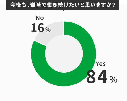 今後も、岩崎で働き続けたいと思いますか？