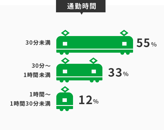 通勤時間