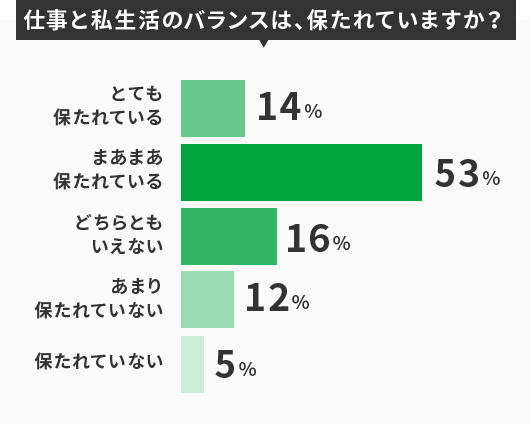 仕事と私生活のバランスは、保たれていますか？