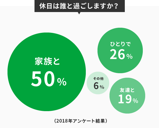 休日は誰と過ごしますか？