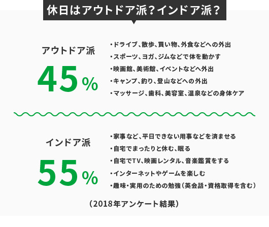 休日はアウトドア派？インドア派？