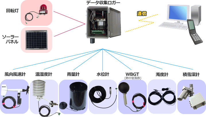 ウェザーチェック 工事現場用気象 河川モニターシステム 株式会社岩崎