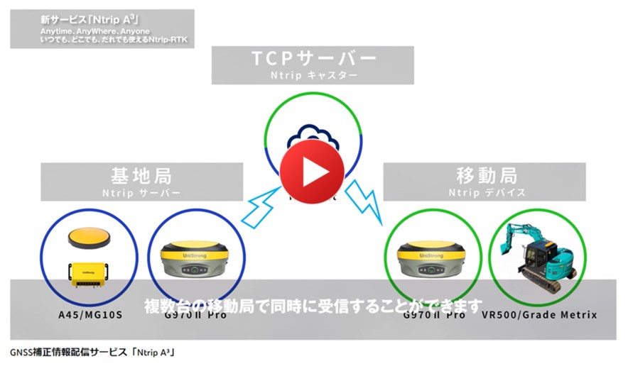 GNSS補正情報配信サービス「Ntrip A³」