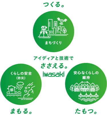 つくる。ーまちづくり　まもる。ー暮らしの安全(防災)　たもつ。ー安心なくらしの維持　アイディアと技術でささえる。