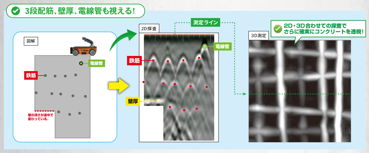 3段配筋、壁厚、電線管も視える！　2D・3D合わせての探査でさらに確実にコンクリートを透視！