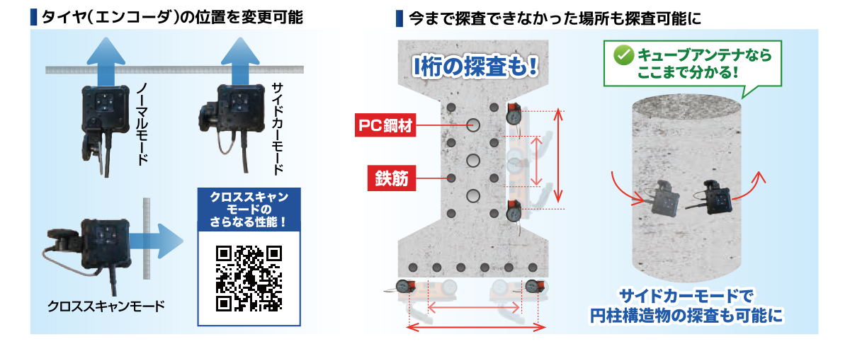 タイヤ(エンコーダ)の位置を変更可能:ノーマルモード、サイドカーモード、クロススキャンモード / 今まで探査できなかった場所も探査可能に:1桁の調査も！サイドカーモードで円柱構造物の探査も可能に