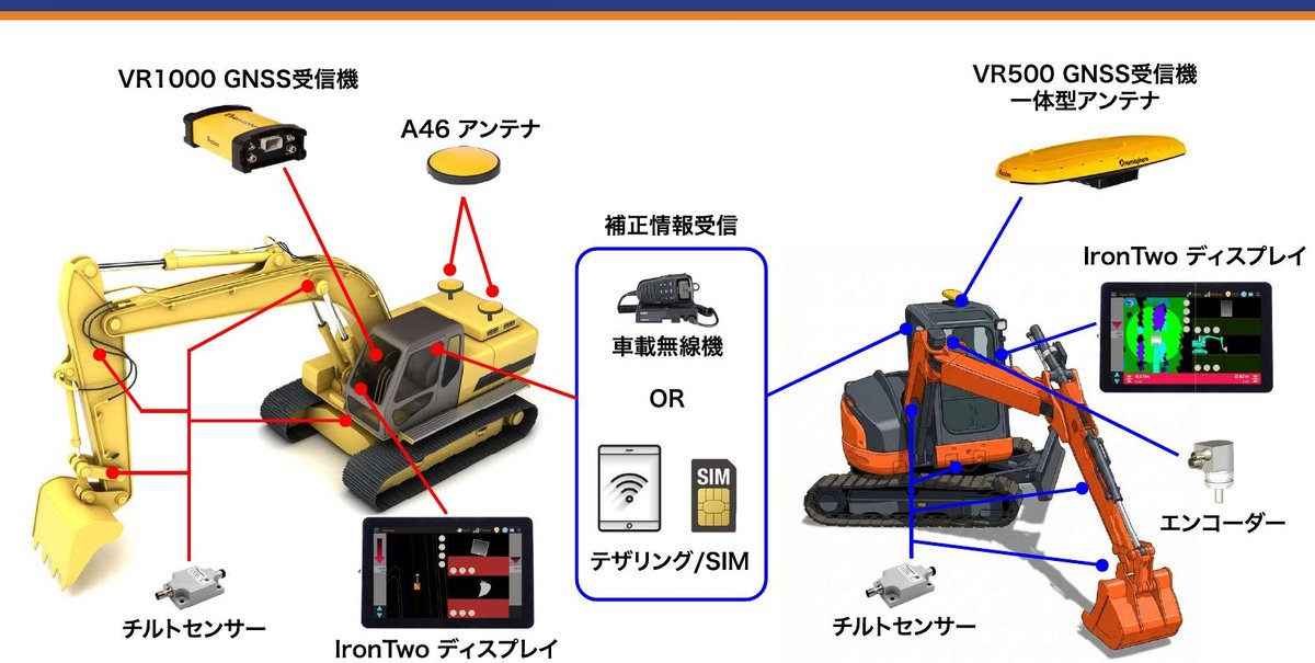 VR1000とVR500の機器構成図。補正情報は車載無線機またはテザリング・SIMで受信